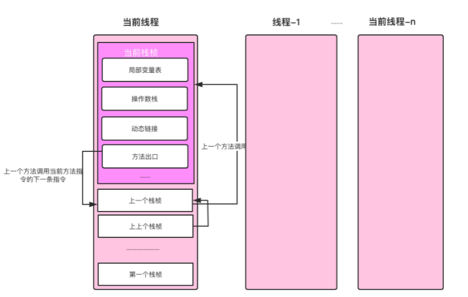 图1.7 线程、栈与栈桢的关系